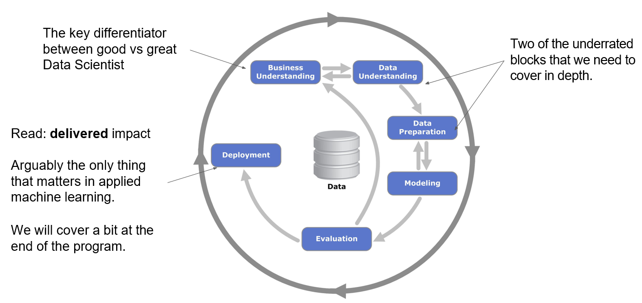 CRISP-DM cycle