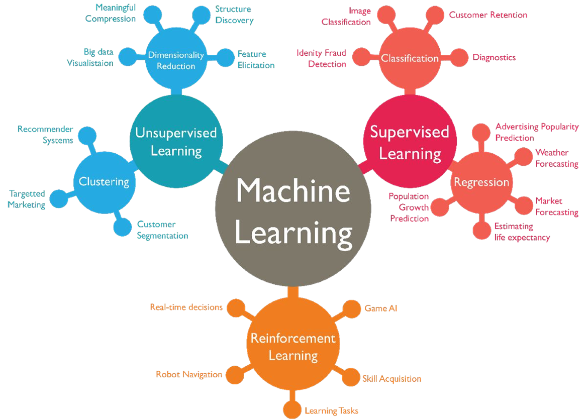 ML paradigms mind map
